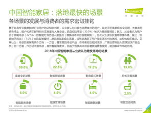 2018年智能家居市场调研分析 消费者偏好与代理前景